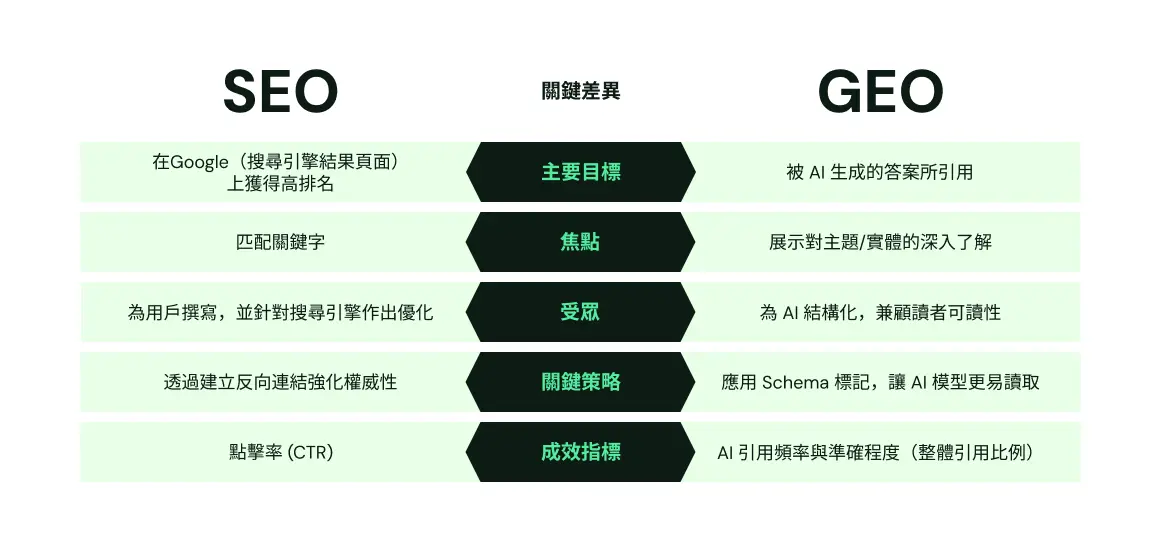一張圖表比較 SEO 和 GEO 在五個主要方面的差異。SEO 的主要目標是在 Google（SERP）上獲得高排名，而 GEO 的目標是在 AI 生成的答案中被引用。SEO 的重點是匹配關鍵字，而 GEO 的重點是展示對主題/實體的深入了解。SEO 的受眾是為人類編寫並為搜索引擎優化，而 GEO 是為 AI 結構化並為人類讀者綜合。SEO 的關鍵策略是建立反向連結以獲取權威性，而 GEO 是使用 Schema 以提高機器清晰度。SEO 的成功指標是點擊率（CTR），而 GEO 是綜合佔有率——AI 提及的頻率和準確性。